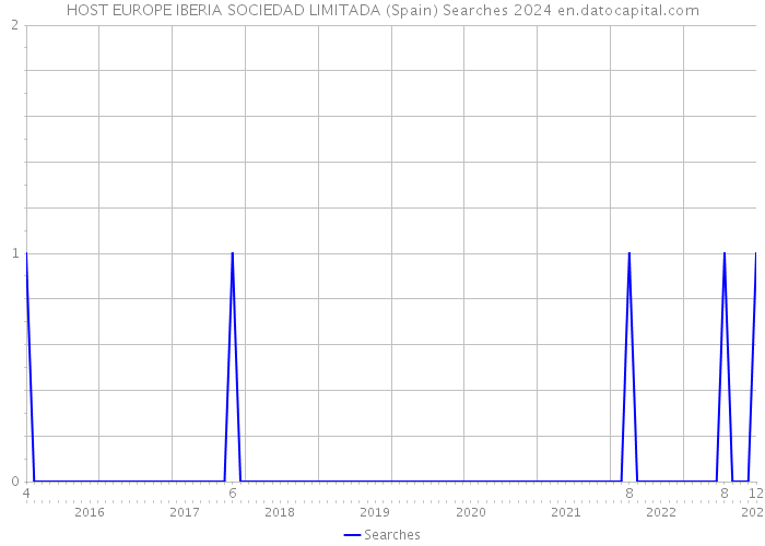 HOST EUROPE IBERIA SOCIEDAD LIMITADA (Spain) Searches 2024 