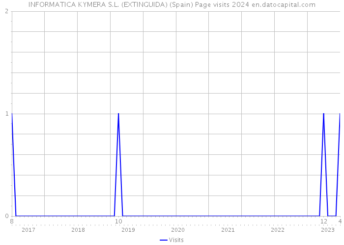 INFORMATICA KYMERA S.L. (EXTINGUIDA) (Spain) Page visits 2024 