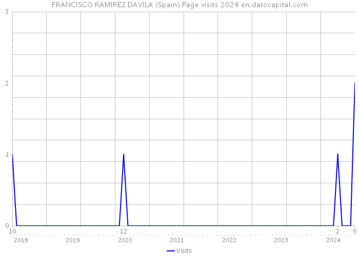 FRANCISCO RAMIREZ DAVILA (Spain) Page visits 2024 