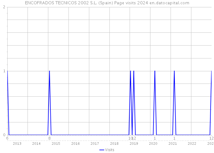 ENCOFRADOS TECNICOS 2002 S.L. (Spain) Page visits 2024 