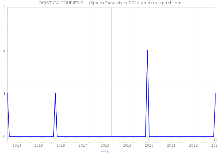LOGISTICA COURIER S.L. (Spain) Page visits 2024 