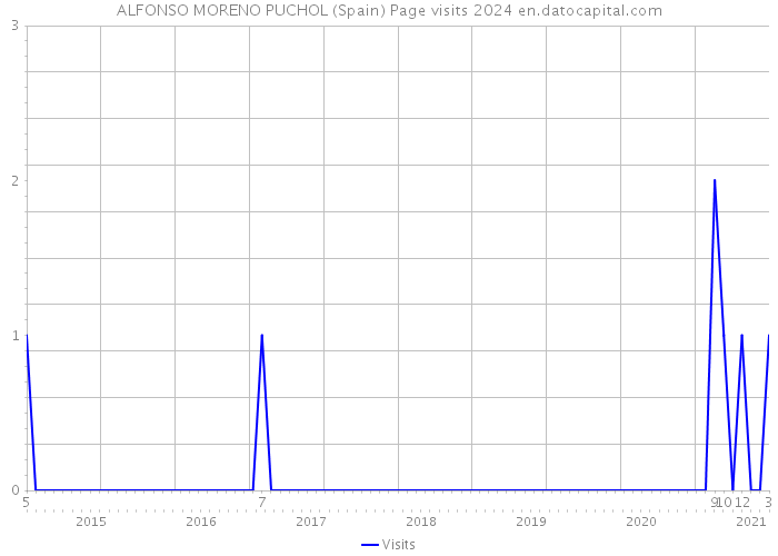 ALFONSO MORENO PUCHOL (Spain) Page visits 2024 