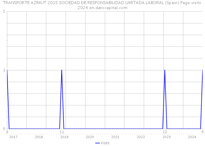 TRANSPORTE AZIMUT 2015 SOCIEDAD DE RESPONSABILIDAD LIMITADA LABORAL (Spain) Page visits 2024 