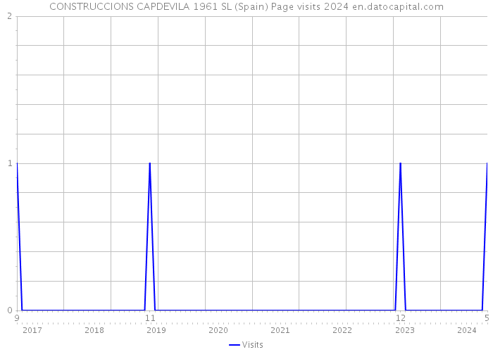 CONSTRUCCIONS CAPDEVILA 1961 SL (Spain) Page visits 2024 