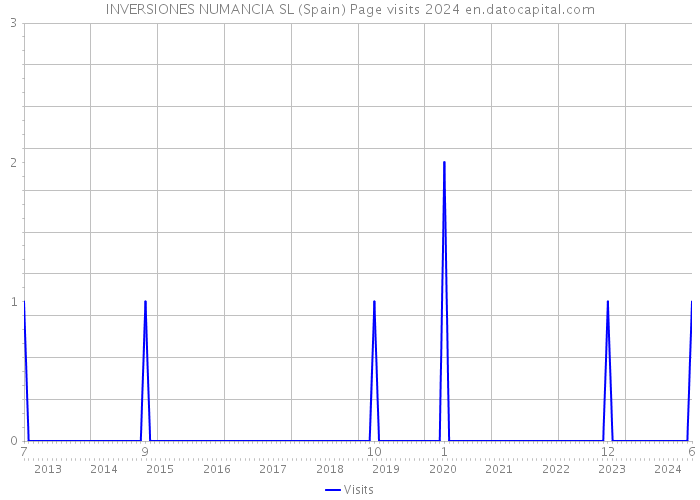 INVERSIONES NUMANCIA SL (Spain) Page visits 2024 