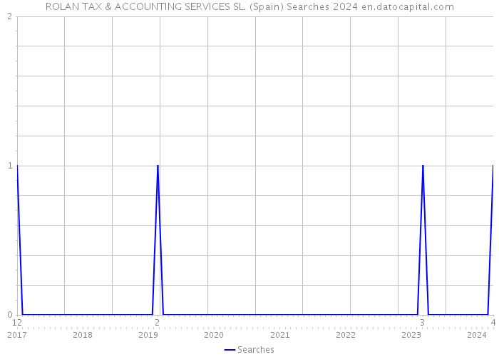 ROLAN TAX & ACCOUNTING SERVICES SL. (Spain) Searches 2024 