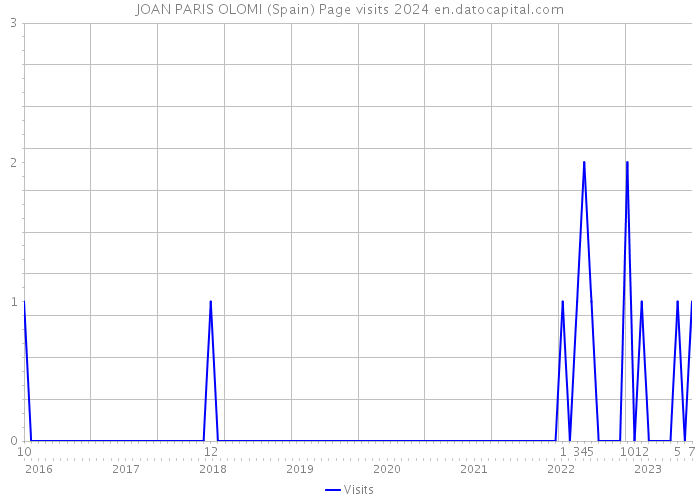 JOAN PARIS OLOMI (Spain) Page visits 2024 