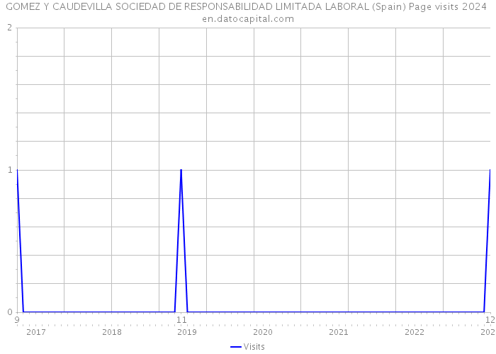 GOMEZ Y CAUDEVILLA SOCIEDAD DE RESPONSABILIDAD LIMITADA LABORAL (Spain) Page visits 2024 