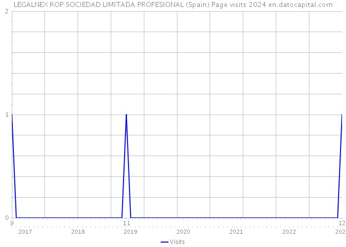 LEGALNEX ROP SOCIEDAD LIMITADA PROFESIONAL (Spain) Page visits 2024 