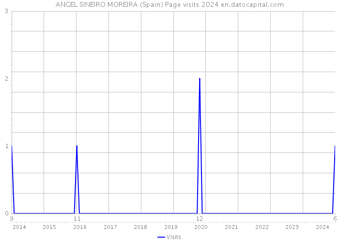 ANGEL SINEIRO MOREIRA (Spain) Page visits 2024 