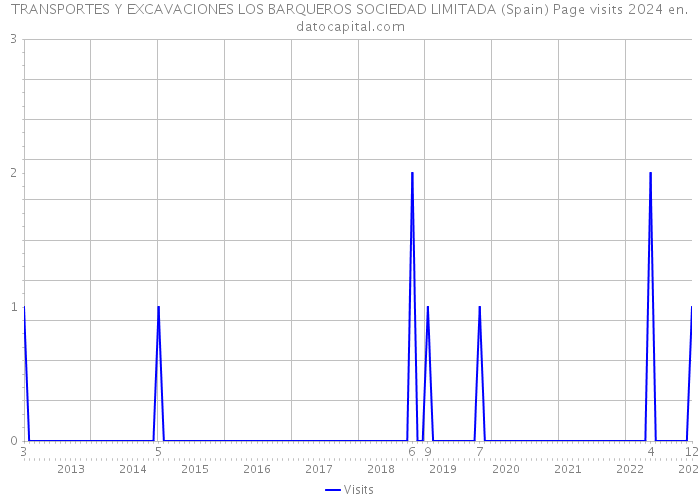 TRANSPORTES Y EXCAVACIONES LOS BARQUEROS SOCIEDAD LIMITADA (Spain) Page visits 2024 