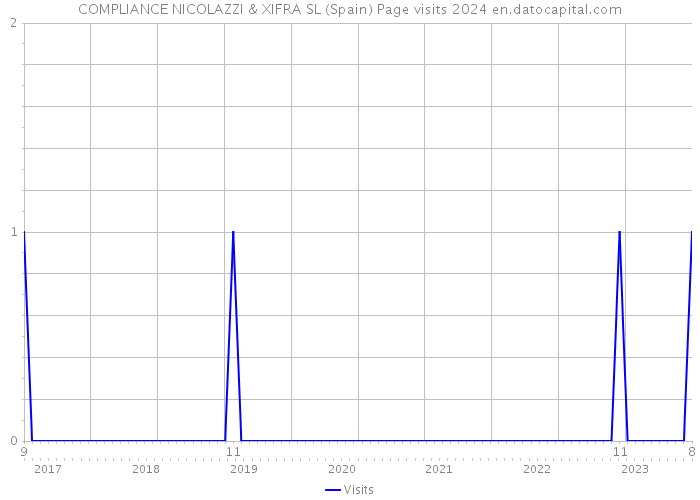 COMPLIANCE NICOLAZZI & XIFRA SL (Spain) Page visits 2024 