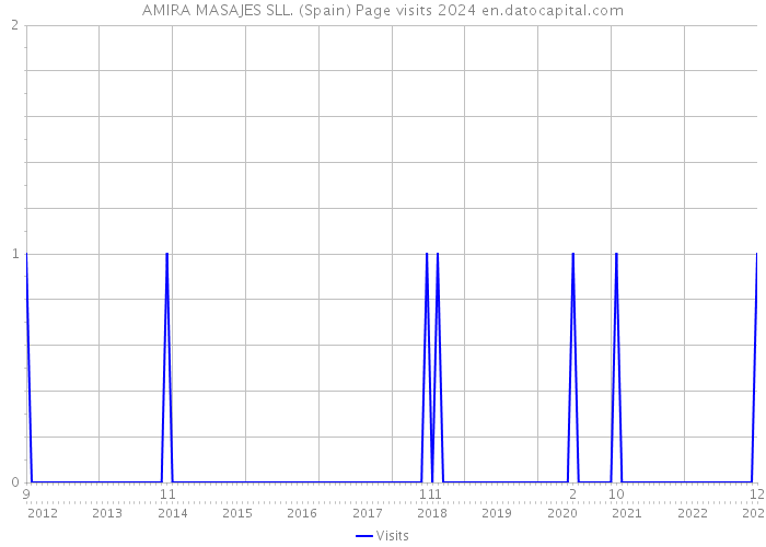 AMIRA MASAJES SLL. (Spain) Page visits 2024 
