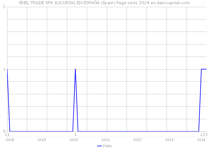 ENEL TRADE SPA SUCURSAL EN ESPAÑA (Spain) Page visits 2024 