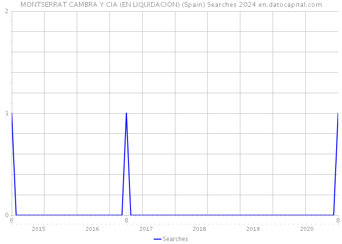MONTSERRAT CAMBRA Y CIA (EN LIQUIDACION) (Spain) Searches 2024 