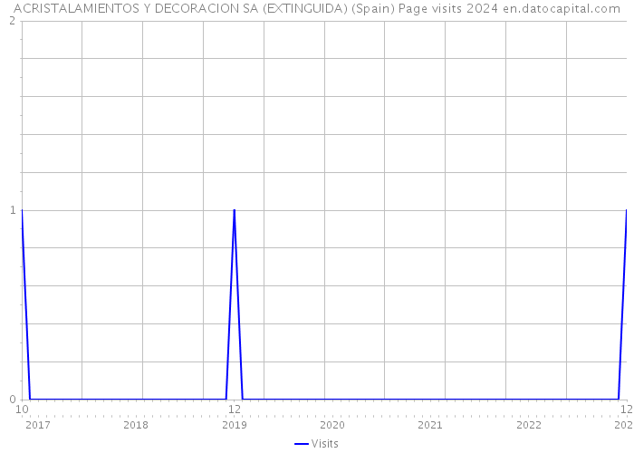 ACRISTALAMIENTOS Y DECORACION SA (EXTINGUIDA) (Spain) Page visits 2024 