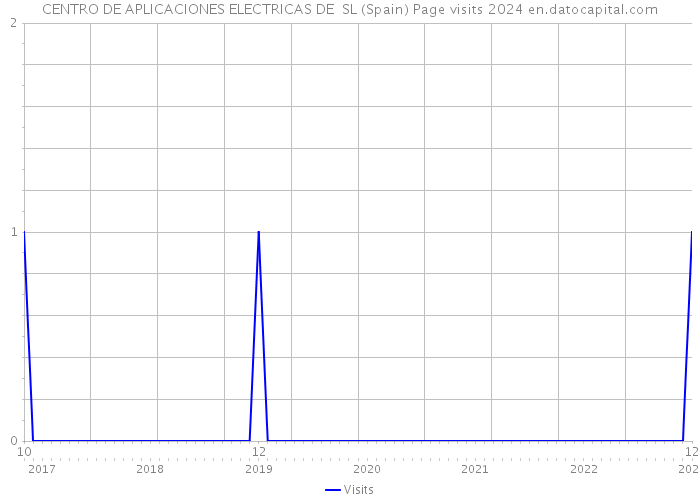 CENTRO DE APLICACIONES ELECTRICAS DE SL (Spain) Page visits 2024 