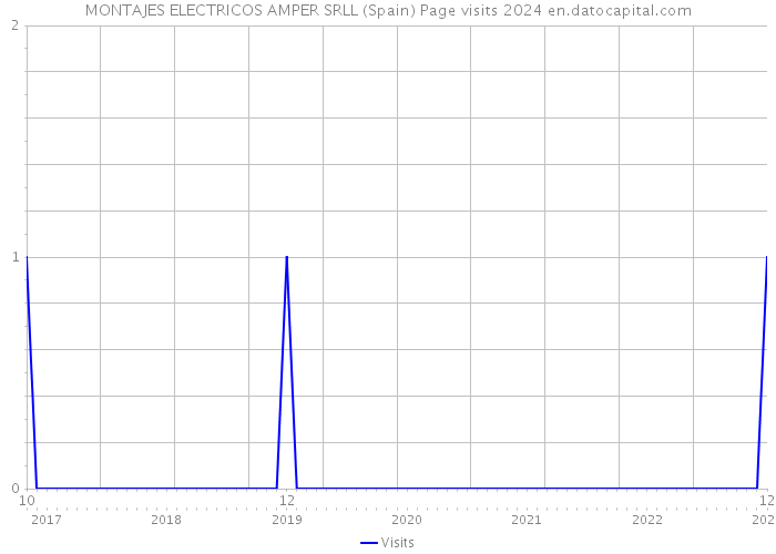 MONTAJES ELECTRICOS AMPER SRLL (Spain) Page visits 2024 