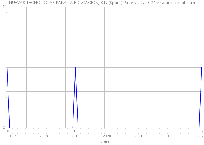 NUEVAS TECNOLOGIAS PARA LA EDUCACION, S.L. (Spain) Page visits 2024 