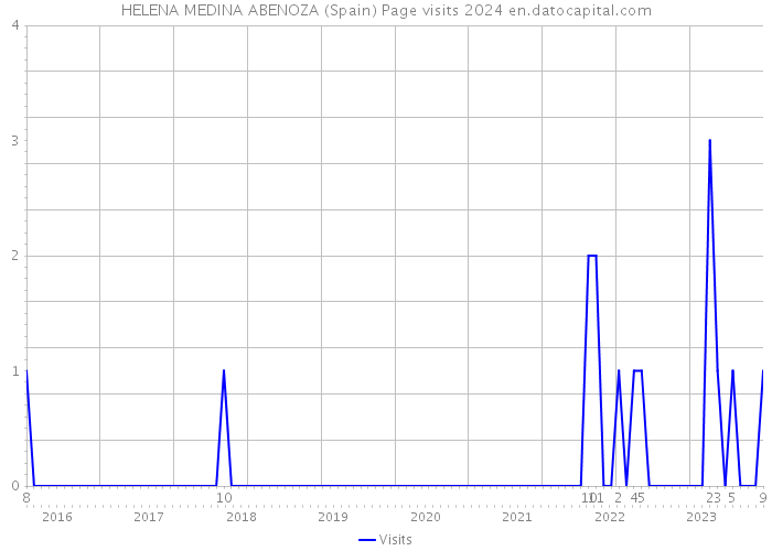 HELENA MEDINA ABENOZA (Spain) Page visits 2024 