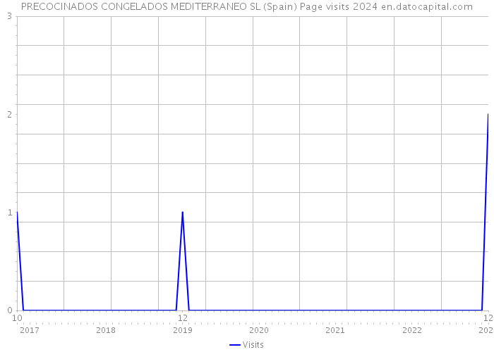 PRECOCINADOS CONGELADOS MEDITERRANEO SL (Spain) Page visits 2024 