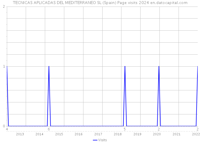 TECNICAS APLICADAS DEL MEDITERRANEO SL (Spain) Page visits 2024 