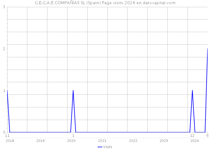 G.E.G.A.E COMPAÑIAS SL (Spain) Page visits 2024 