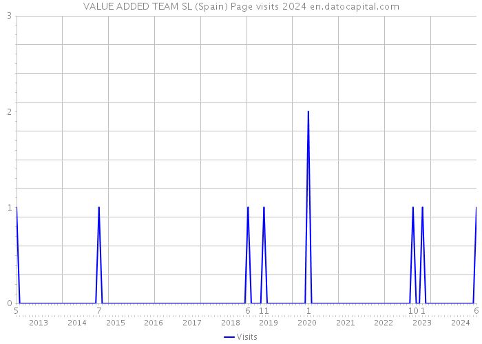 VALUE ADDED TEAM SL (Spain) Page visits 2024 
