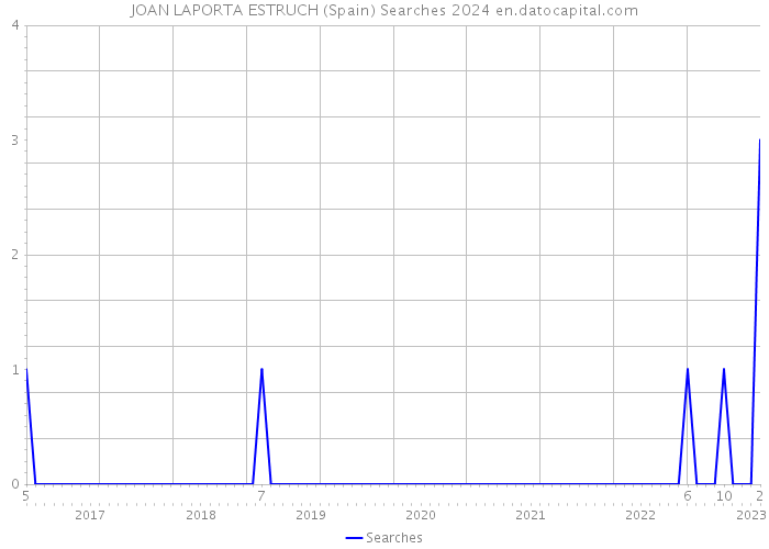 JOAN LAPORTA ESTRUCH (Spain) Searches 2024 