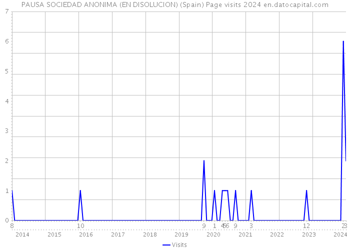 PAUSA SOCIEDAD ANONIMA (EN DISOLUCION) (Spain) Page visits 2024 