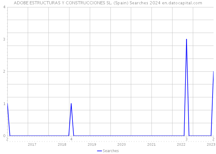 ADOBE ESTRUCTURAS Y CONSTRUCCIONES SL. (Spain) Searches 2024 