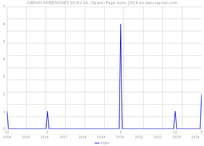CIBRAN INVERSIONES SICAV SA. (Spain) Page visits 2024 