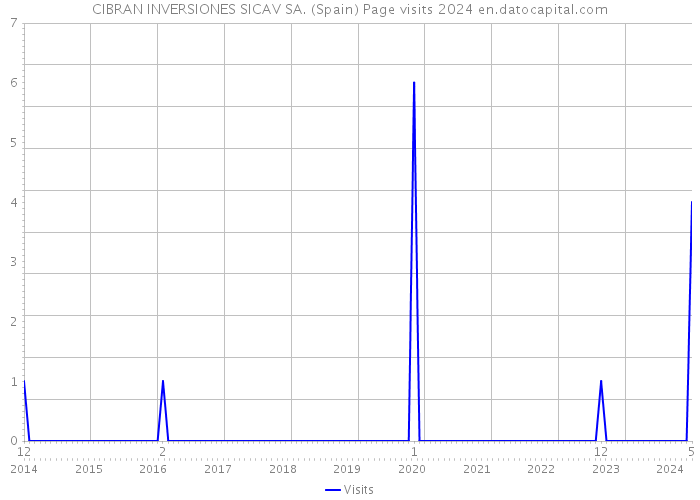 CIBRAN INVERSIONES SICAV SA. (Spain) Page visits 2024 