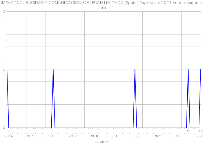 IMPACTA PUBLICIDAD Y COMUNICACION SOCIEDAD LIMITADA (Spain) Page visits 2024 