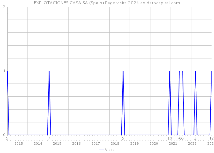 EXPLOTACIONES CASA SA (Spain) Page visits 2024 