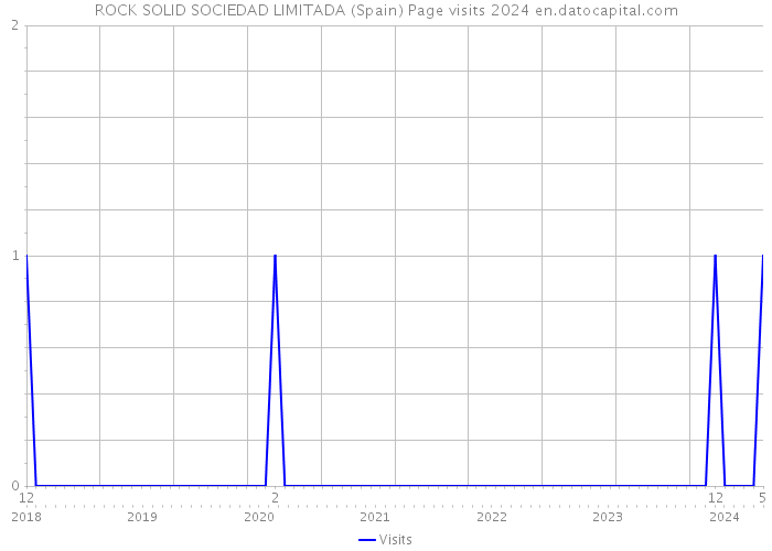 ROCK SOLID SOCIEDAD LIMITADA (Spain) Page visits 2024 