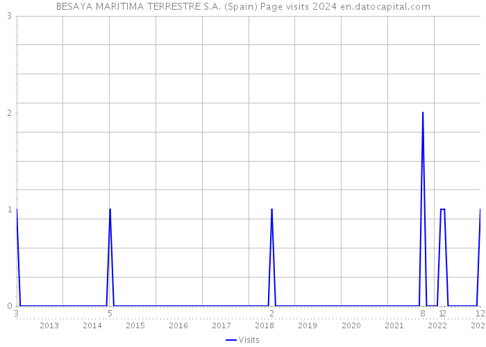 BESAYA MARITIMA TERRESTRE S.A. (Spain) Page visits 2024 