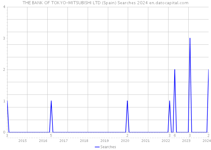 THE BANK OF TOKYO-MITSUBISHI LTD (Spain) Searches 2024 