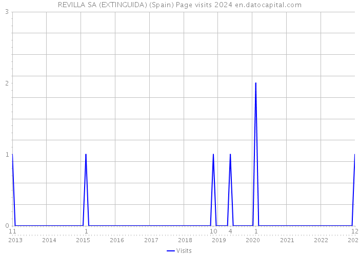 REVILLA SA (EXTINGUIDA) (Spain) Page visits 2024 