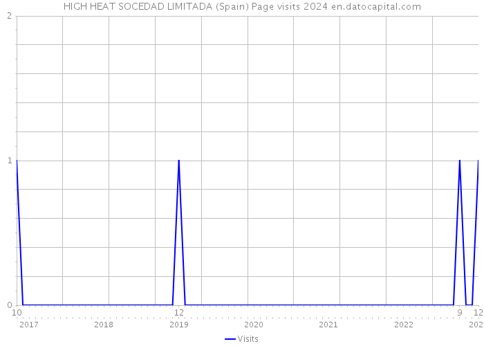 HIGH HEAT SOCEDAD LIMITADA (Spain) Page visits 2024 