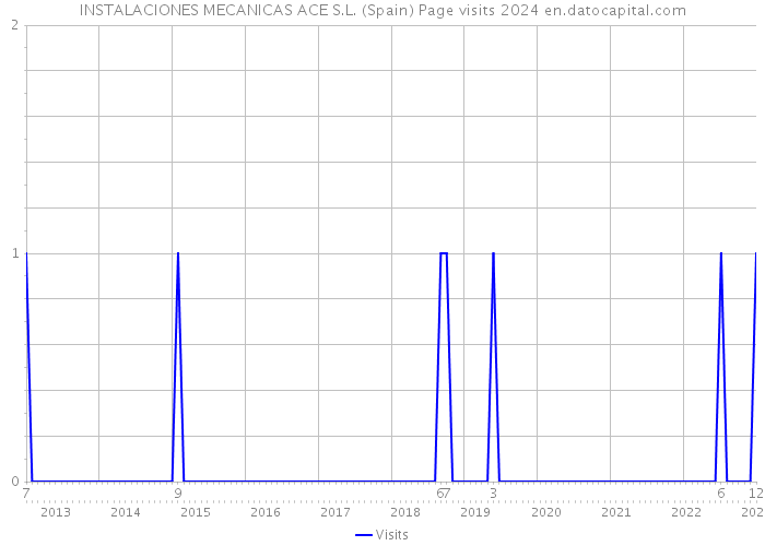 INSTALACIONES MECANICAS ACE S.L. (Spain) Page visits 2024 