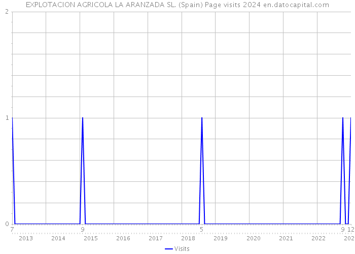 EXPLOTACION AGRICOLA LA ARANZADA SL. (Spain) Page visits 2024 