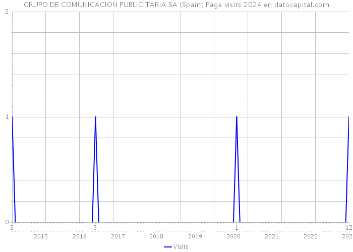 GRUPO DE COMUNICACION PUBLICITARIA SA (Spain) Page visits 2024 
