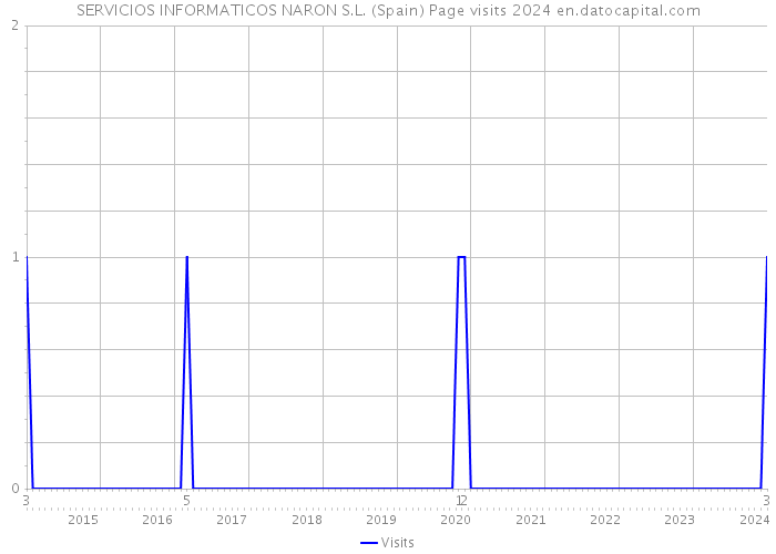 SERVICIOS INFORMATICOS NARON S.L. (Spain) Page visits 2024 