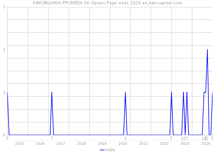 INMOBILIARIA PROMESA SA (Spain) Page visits 2024 