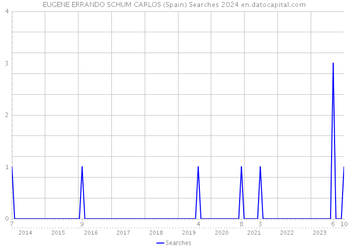 EUGENE ERRANDO SCHUM CARLOS (Spain) Searches 2024 