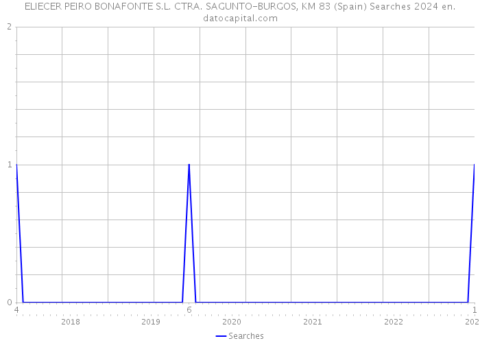 ELIECER PEIRO BONAFONTE S.L. CTRA. SAGUNTO-BURGOS, KM 83 (Spain) Searches 2024 