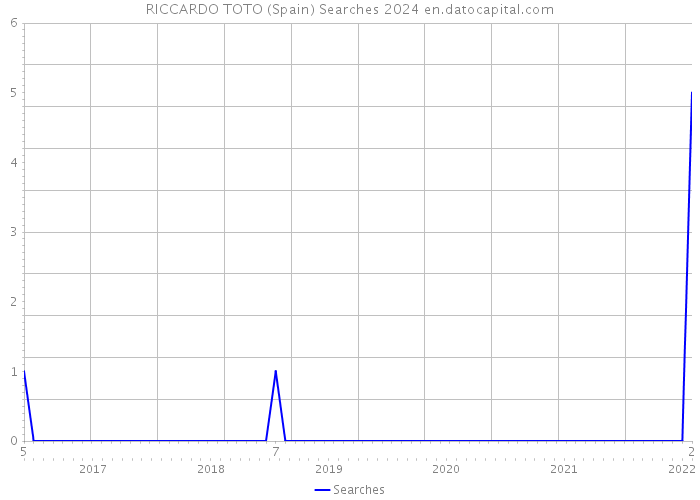 RICCARDO TOTO (Spain) Searches 2024 