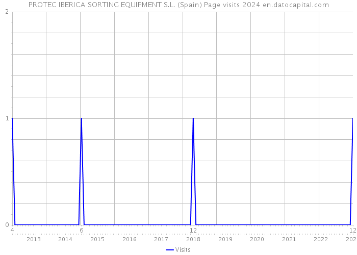 PROTEC IBERICA SORTING EQUIPMENT S.L. (Spain) Page visits 2024 