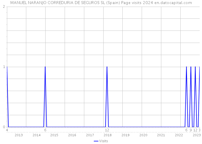 MANUEL NARANJO CORREDURIA DE SEGUROS SL (Spain) Page visits 2024 